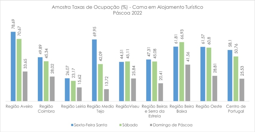 Pascoa dormidas 2022