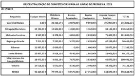 Lourinhã: município assinou protocolos de colaboração e contratos interadministrativos com freguesias